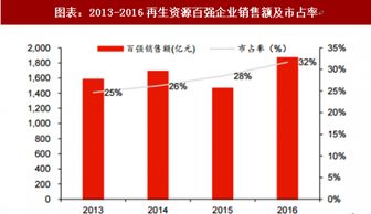 2018年中国再生资源行业竞争格局及销售占比分析 图